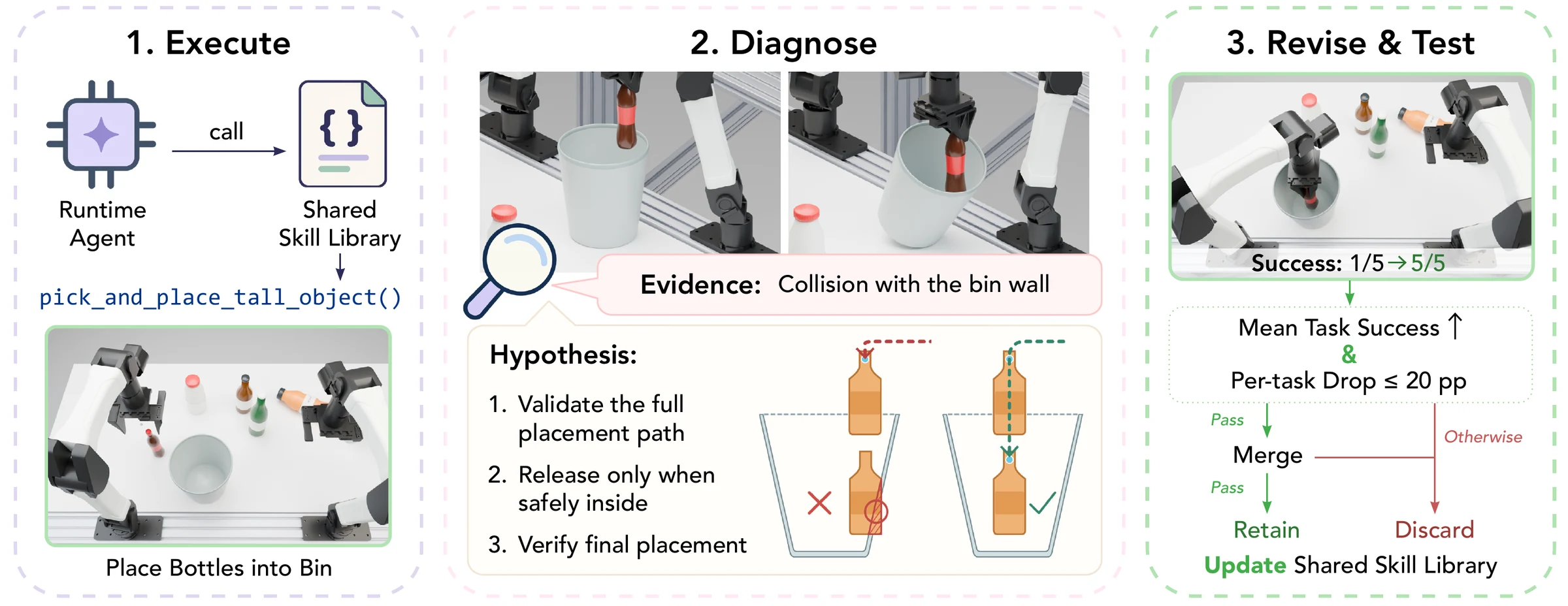 Case study: a failed bottle placement is diagnosed, the shared pick-and-place skill is revised, and development success rises from 1 of 5 to 5 of 5.