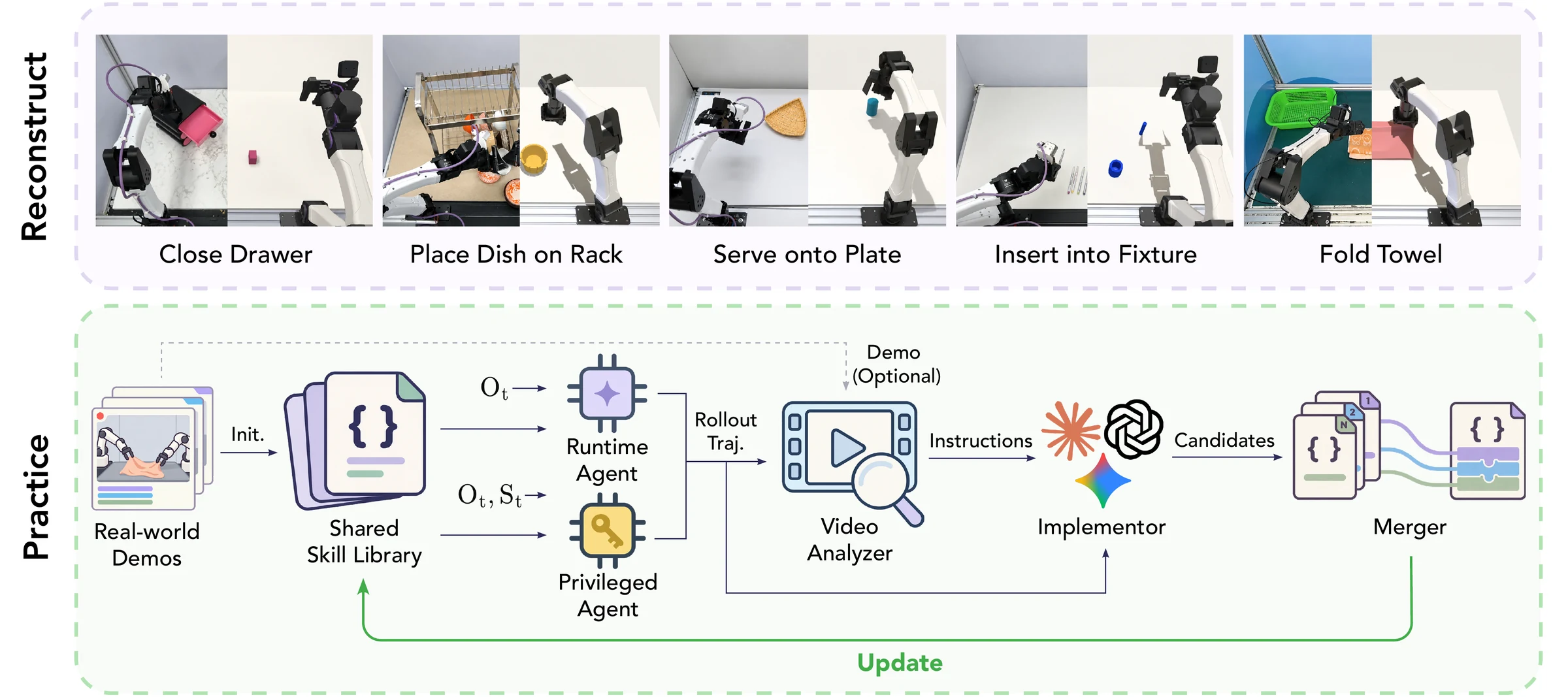 RPG architecture: Runtime and Privileged agents share a skill library; a Video Analyzer diagnoses failures; an Implementor proposes candidates; a Merger integrates them.