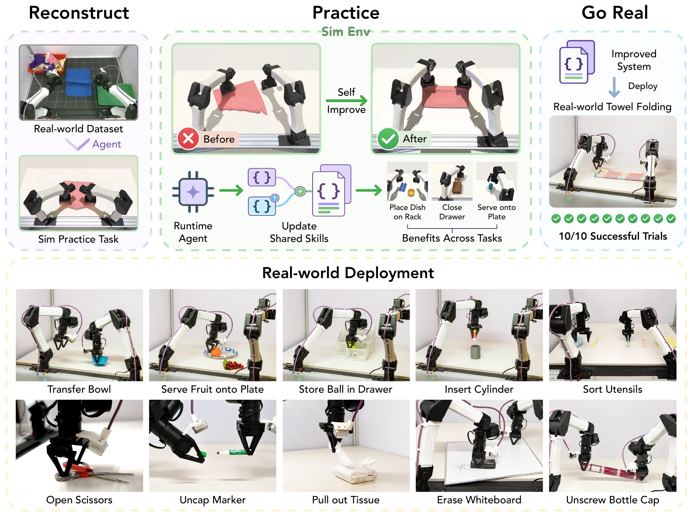 RPG overview: Reconstruct builds simulation practice tasks from a real-world dataset; Practice revises shared skills; Go Real deploys the frozen system on a physical robot.